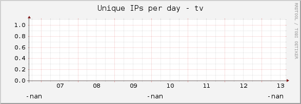 Unique IPs per day - tv