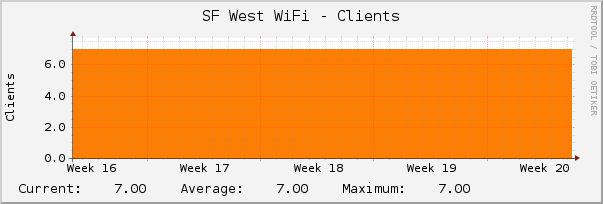 SF West WiFi - Clients