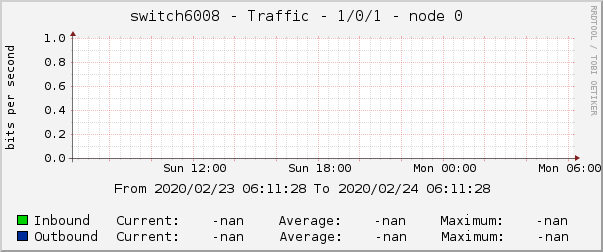 switch6008 - Traffic - 1/0/1 - node 0 
