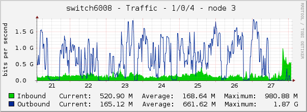 switch6008 - Traffic - 1/0/4 - node 3 