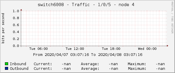 switch6008 - Traffic - 1/0/5 - node 4 