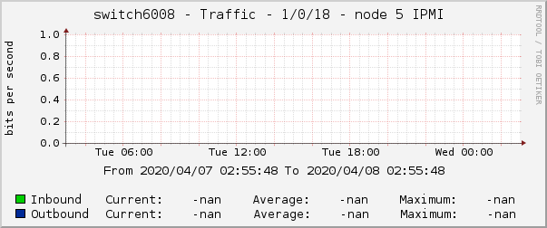 switch6008 - Traffic - 1/0/18 - node 5 IPMI 