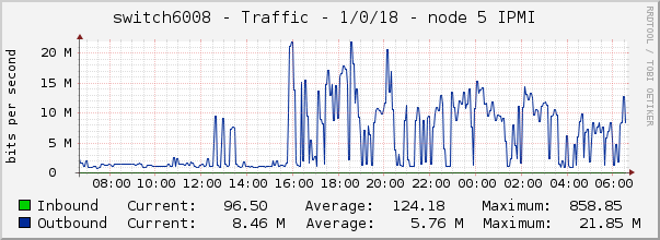 switch6008 - Traffic - 1/0/18 - node 5 IPMI 