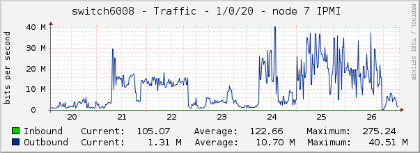switch6008 - Traffic - 1/0/20 - node 7 IPMI 
