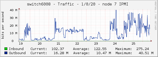 switch6008 - Traffic - 1/0/20 - node 7 IPMI 