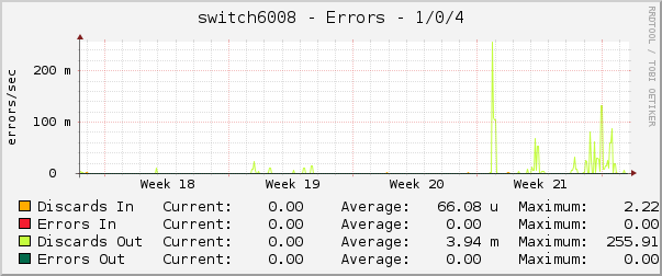 switch6008 - Errors - 1/0/4