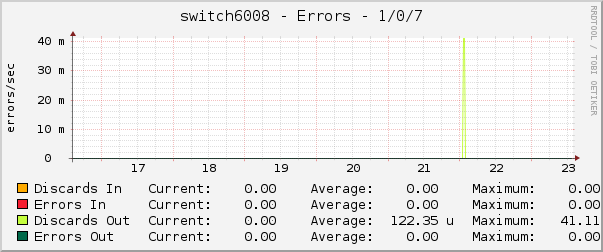 switch6008 - Errors - 1/0/7