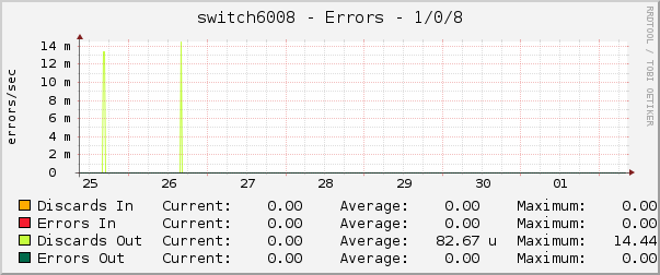 switch6008 - Errors - 1/0/8