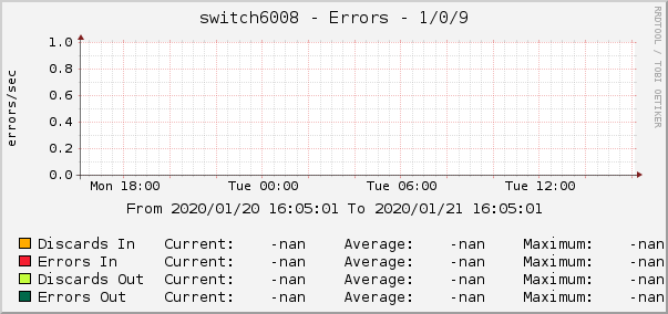 switch6008 - Errors - 1/0/9