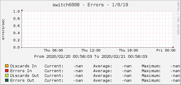 switch6008 - Errors - 1/0/10