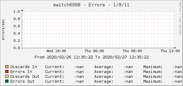 switch6008 - Errors - 1/0/11