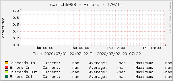switch6008 - Errors - 1/0/11