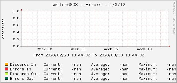 switch6008 - Errors - 1/0/12