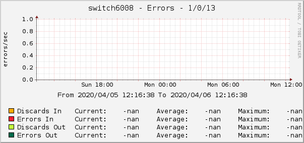 switch6008 - Errors - 1/0/13