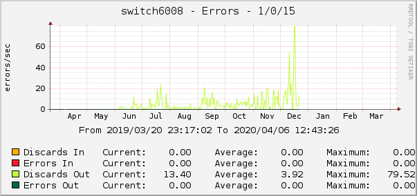 switch6008 - Errors - 1/0/15