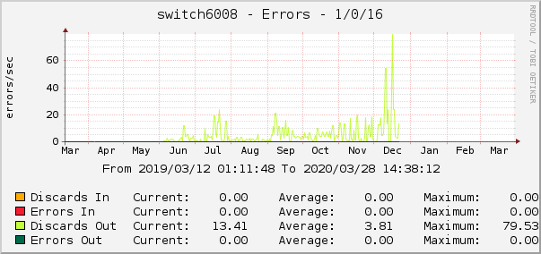 switch6008 - Errors - 1/0/16