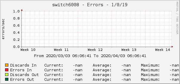 switch6008 - Errors - 1/0/19