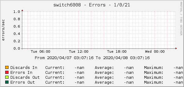 switch6008 - Errors - 1/0/21
