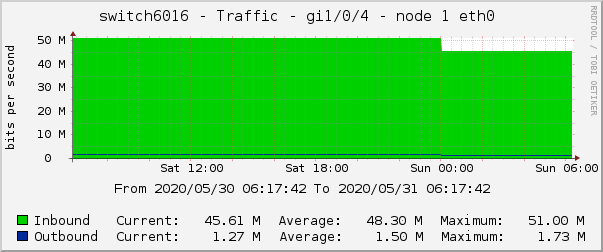 switch6016 - Traffic - lsi - |query_ifAlias| 