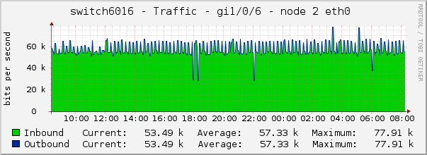 switch6016 - Traffic - lo0 - |query_ifAlias| 