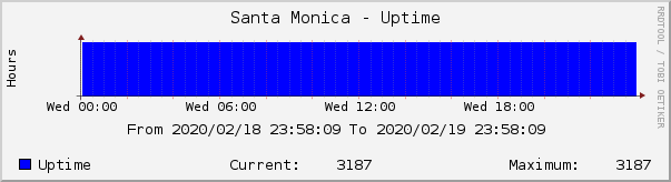 Santa Monica - Uptime