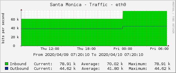 Santa Monica - Traffic - |query_ifName|