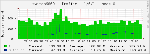 switch6009 - Traffic - 1/0/1 - |query_ifAlias| 