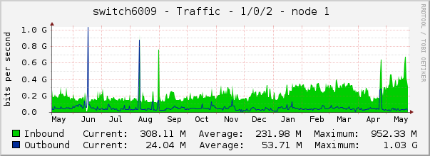 switch6009 - Traffic - 1/0/2 - |query_ifAlias| 