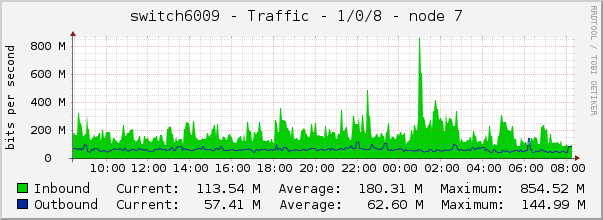 switch6009 - Traffic - 1/0/8 - |query_ifAlias| 