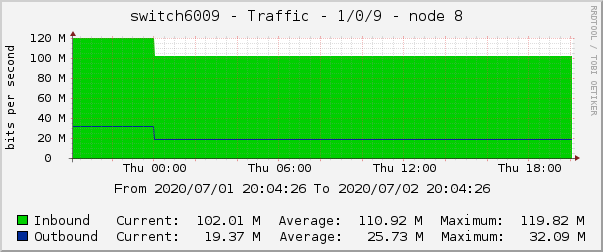 switch6009 - Traffic - 1/0/9 - |query_ifAlias| 