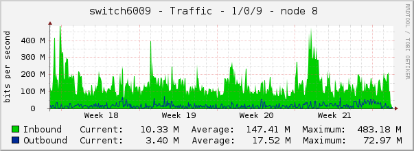switch6009 - Traffic - 1/0/9 - |query_ifAlias| 