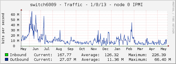 switch6009 - Traffic - 1/0/13 - |query_ifAlias| 