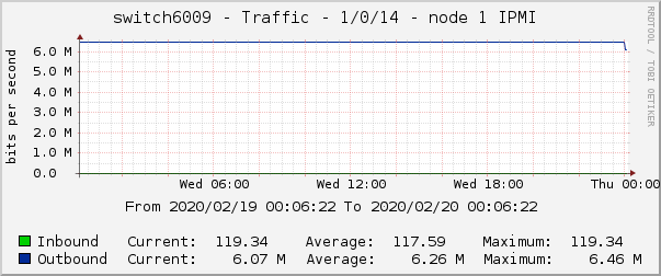 switch6009 - Traffic - 1/0/14 - |query_ifAlias| 