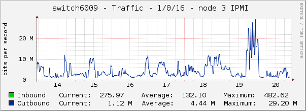 switch6009 - Traffic - 1/0/16 - |query_ifAlias| 