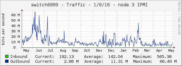 switch6009 - Traffic - 1/0/16 - |query_ifAlias| 