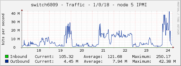 switch6009 - Traffic - 1/0/18 - |query_ifAlias| 
