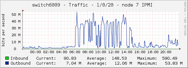 switch6009 - Traffic - 1/0/20 - |query_ifAlias| 
