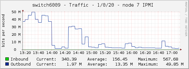 switch6009 - Traffic - 1/0/20 - |query_ifAlias| 