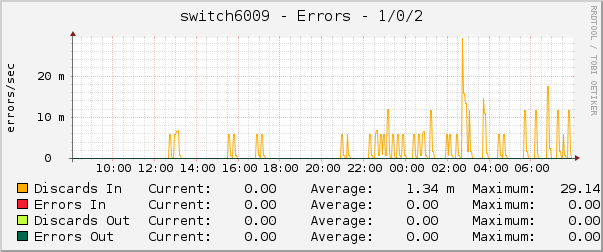 switch6009 - Errors - 1/0/2