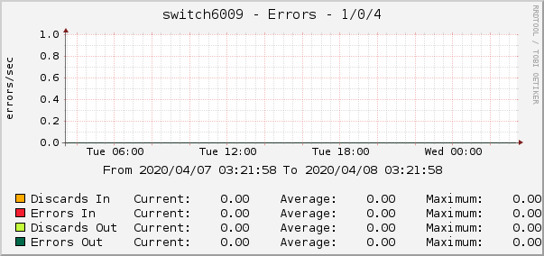 switch6009 - Errors - 1/0/4