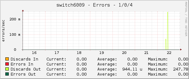 switch6009 - Errors - 1/0/4