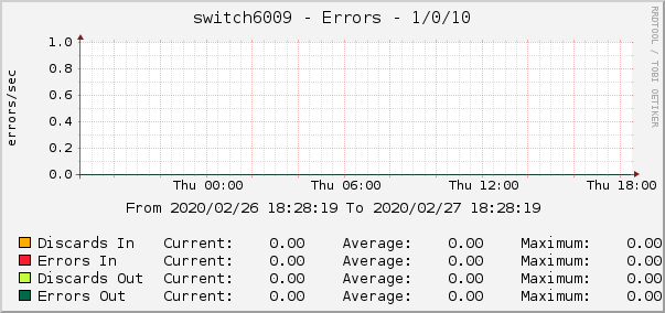 switch6009 - Errors - 1/0/10