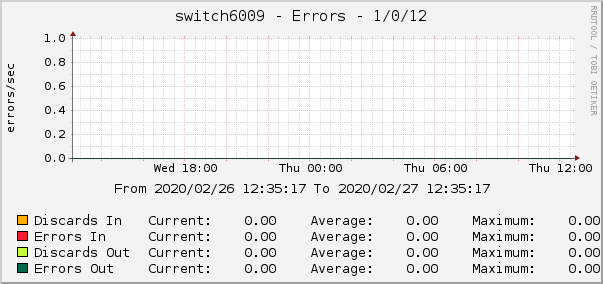 switch6009 - Errors - 1/0/12