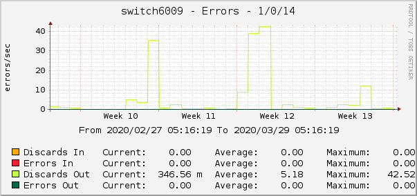 switch6009 - Errors - 1/0/14