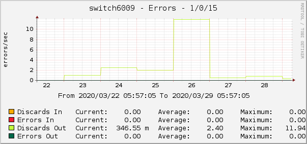 switch6009 - Errors - 1/0/15