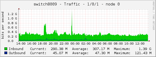 switch8009 - Traffic - 1/0/1 - node 0 