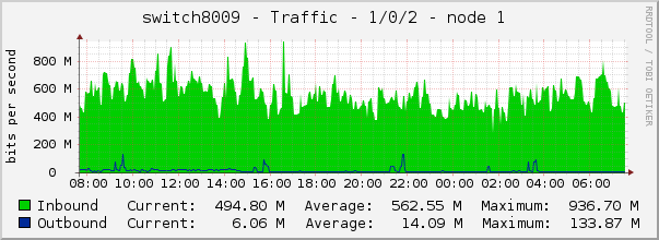 switch8009 - Traffic - 1/0/2 - node 1 
