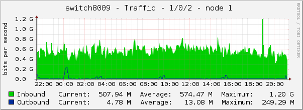 switch8009 - Traffic - 1/0/2 - node 1 