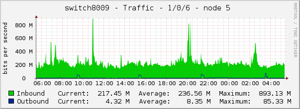 switch8009 - Traffic - 1/0/6 - node 5 
