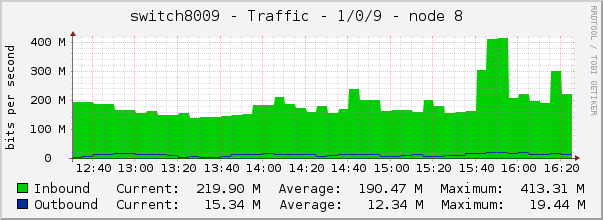 switch8009 - Traffic - 1/0/9 - node 8 
